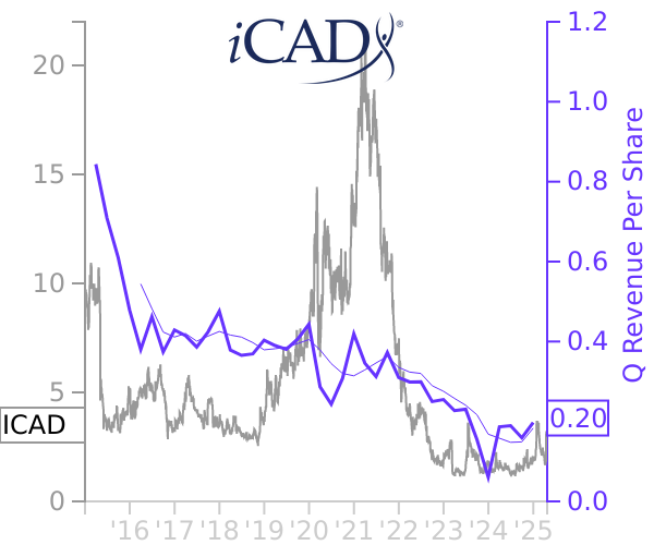 ICAD stock chart compared to revenue