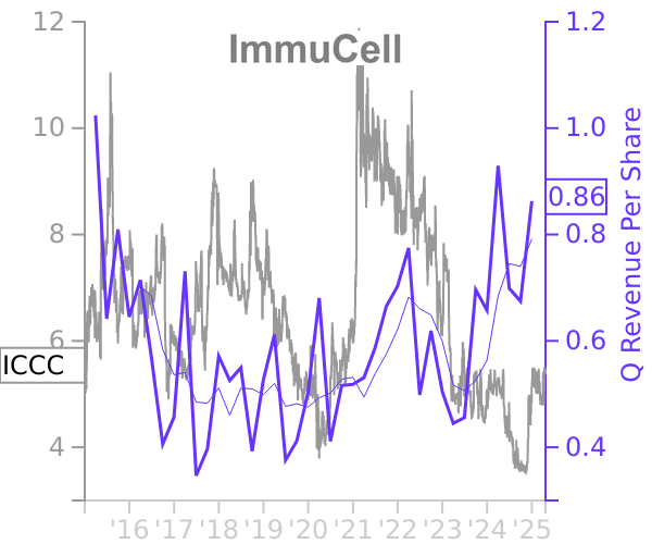 ICCC stock chart compared to revenue