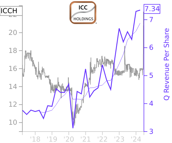 ICCH stock chart compared to revenue