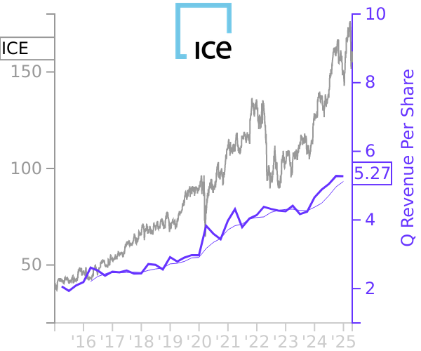 ICE stock chart compared to revenue