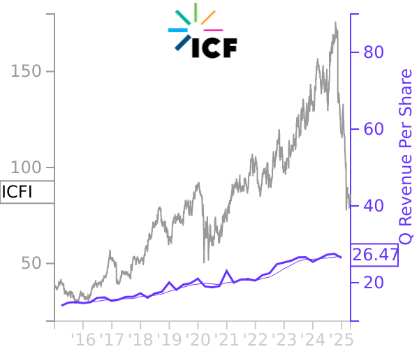 ICFI stock chart compared to revenue