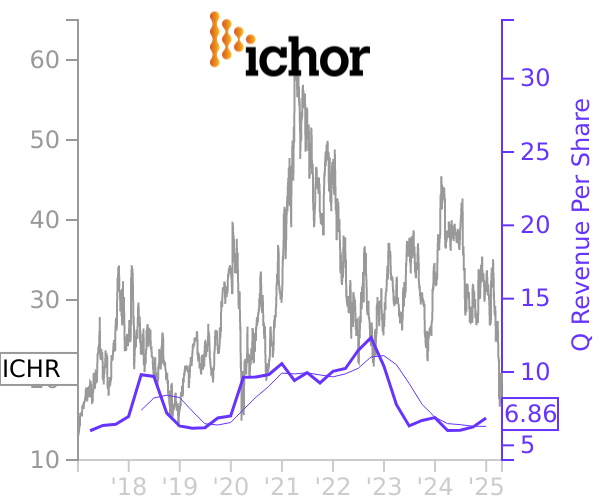 ICHR stock chart compared to revenue