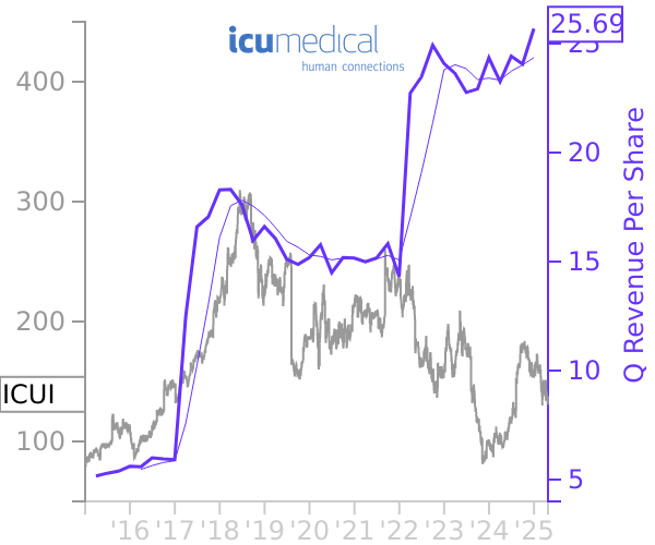 ICUI stock chart compared to revenue