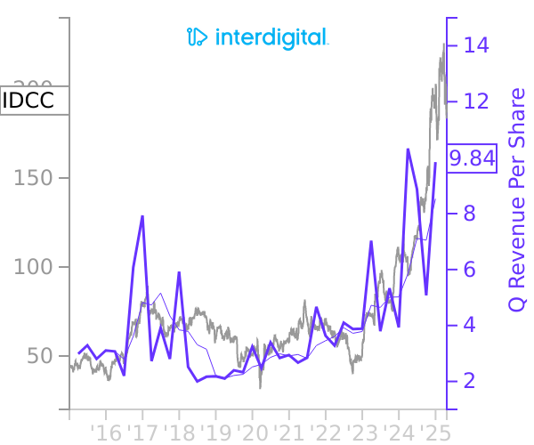 IDCC stock chart compared to revenue