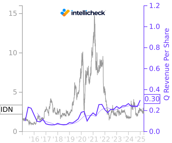 IDN stock chart compared to revenue