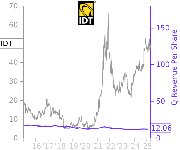 IDT stock chart compared to revenue