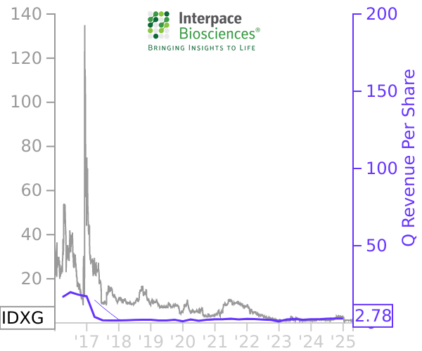 IDXG stock chart compared to revenue