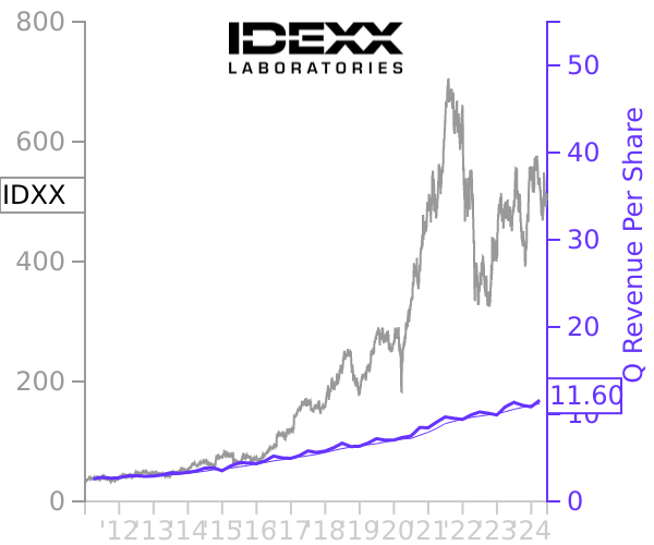 IDXX stock chart compared to revenue