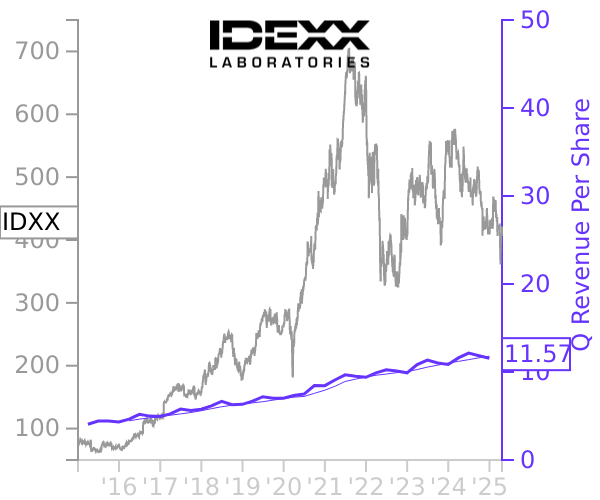 IDXX stock chart compared to revenue