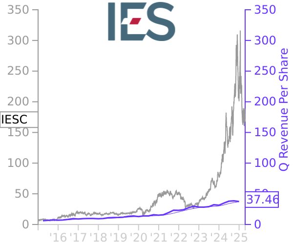 IESC stock chart compared to revenue