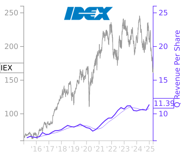 IEX stock chart compared to revenue