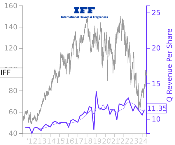 IFF stock chart compared to revenue