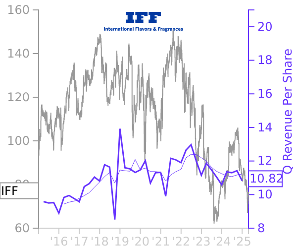 IFF stock chart compared to revenue