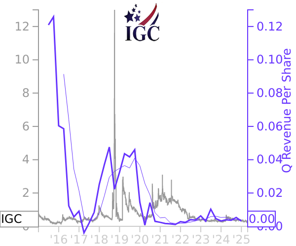 IGC stock chart compared to revenue