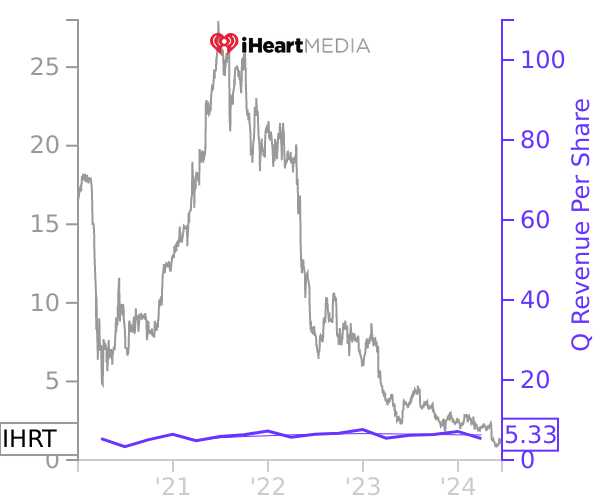 IHRT stock chart compared to revenue