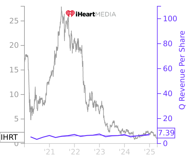 IHRT stock chart compared to revenue