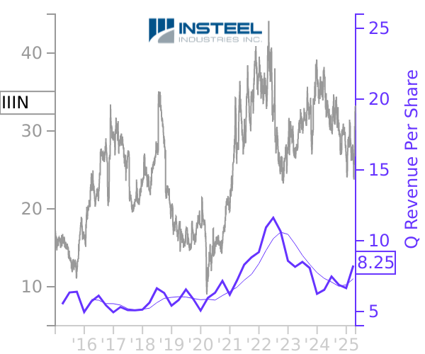 IIIN stock chart compared to revenue