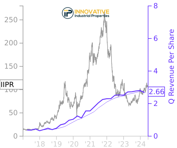 IIPR stock chart compared to revenue