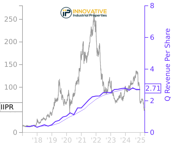 IIPR stock chart compared to revenue