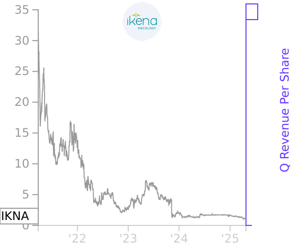 IKNA stock chart compared to revenue