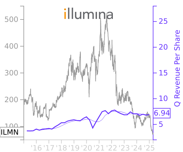 ILMN stock chart compared to revenue