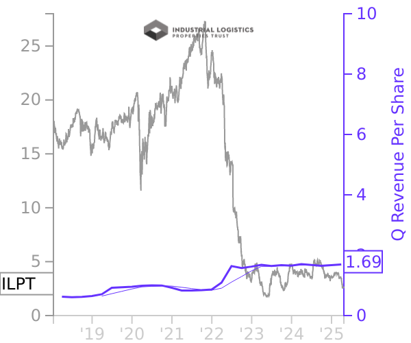 ILPT stock chart compared to revenue