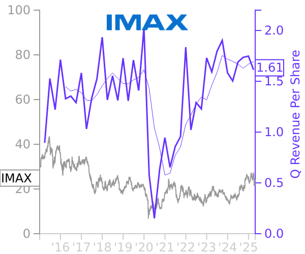 IMAX stock chart compared to revenue