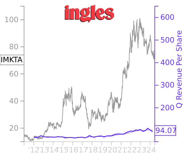 IMKTA stock chart compared to revenue