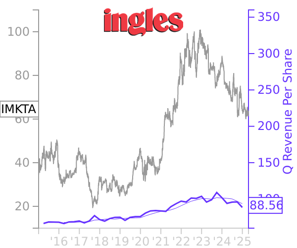 IMKTA stock chart compared to revenue