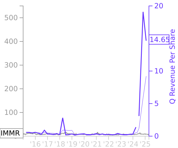 IMMR stock chart compared to revenue