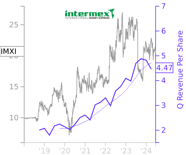 IMXI stock chart compared to revenue