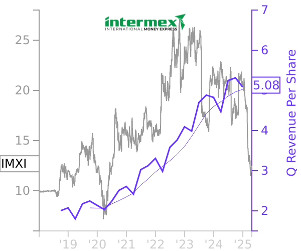 IMXI stock chart compared to revenue