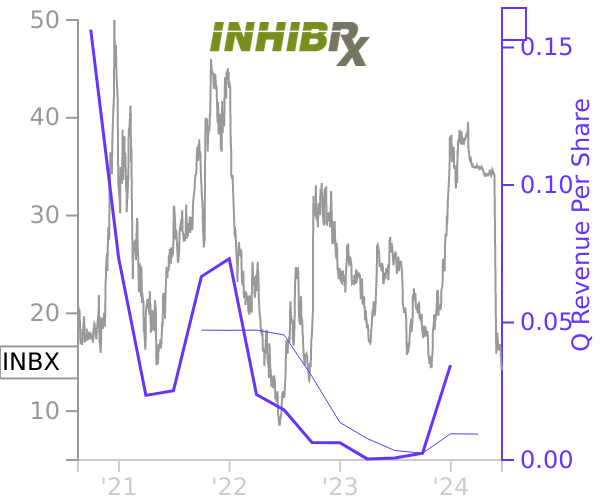 INBX stock chart compared to revenue