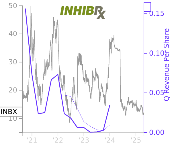 INBX stock chart compared to revenue