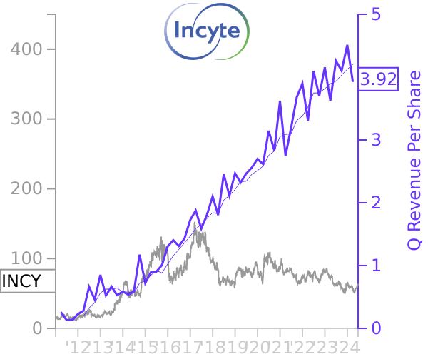 INCY stock chart compared to revenue