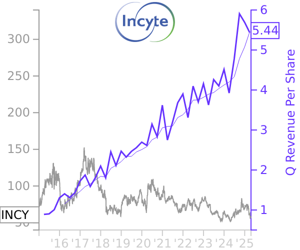 INCY stock chart compared to revenue