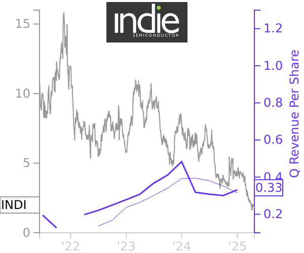 INDI stock chart compared to revenue