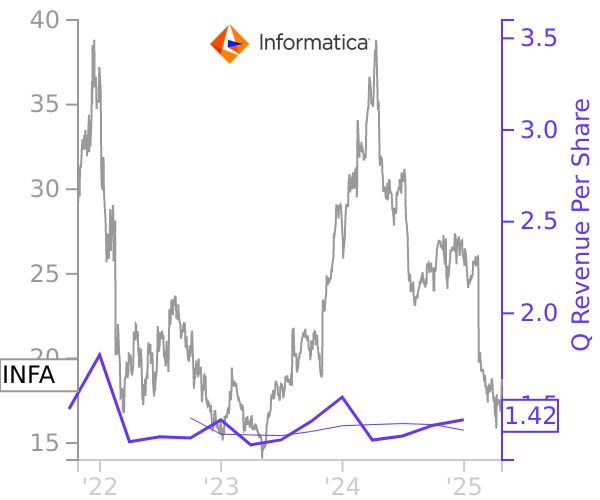 INFA stock chart compared to revenue