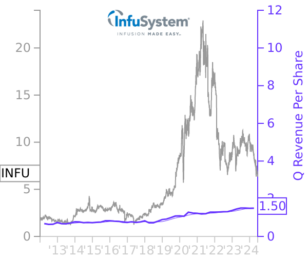 INFU stock chart compared to revenue