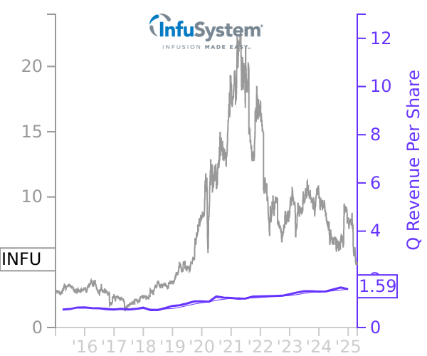 INFU stock chart compared to revenue