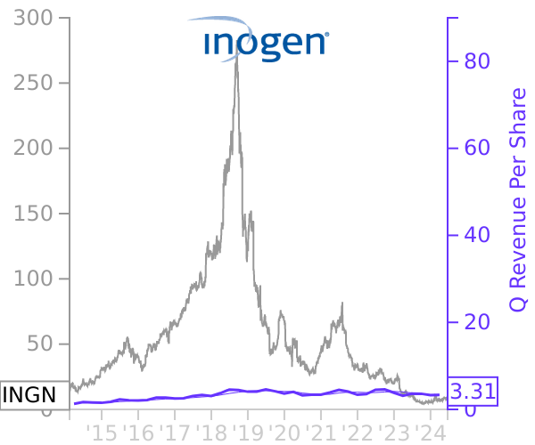 INGN stock chart compared to revenue