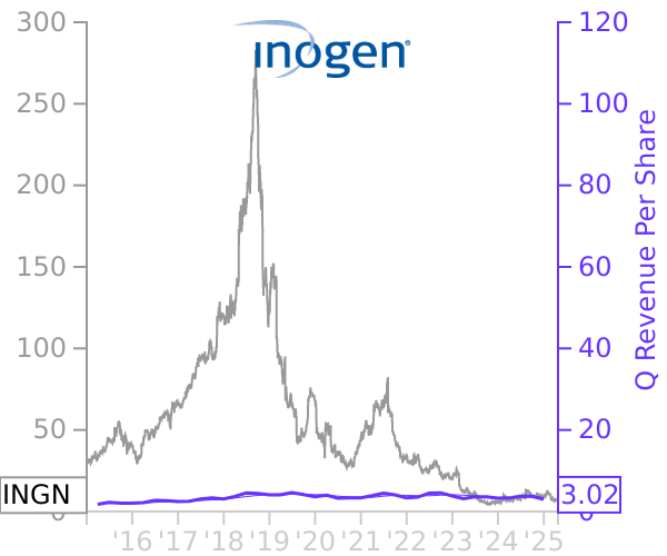 INGN stock chart compared to revenue