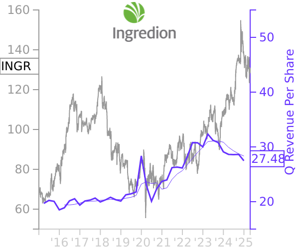 INGR stock chart compared to revenue