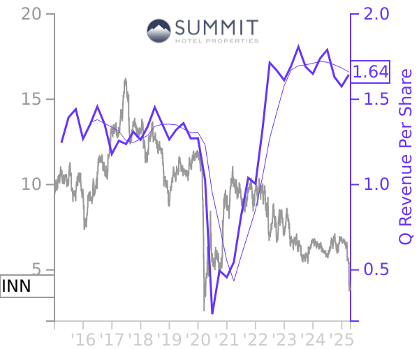 INN stock chart compared to revenue