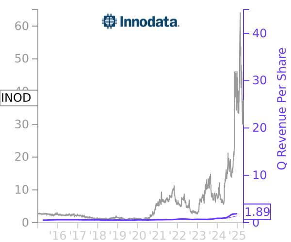 INOD stock chart compared to revenue