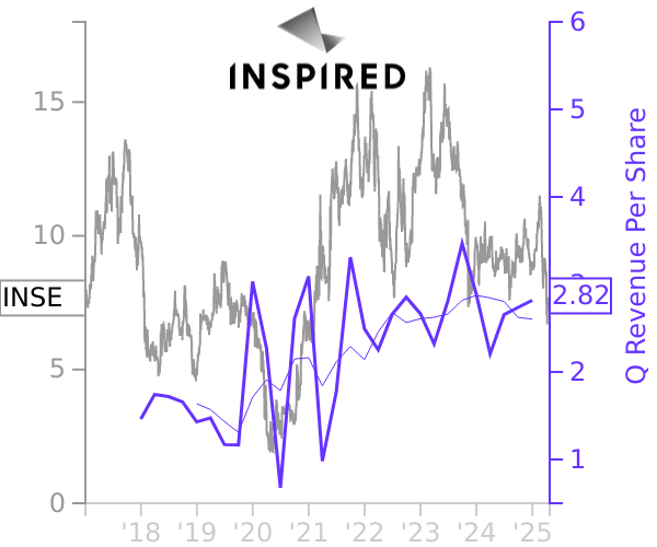 INSE stock chart compared to revenue