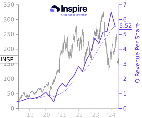 INSP stock chart compared to revenue