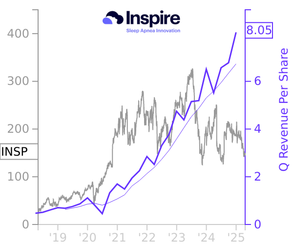 INSP stock chart compared to revenue