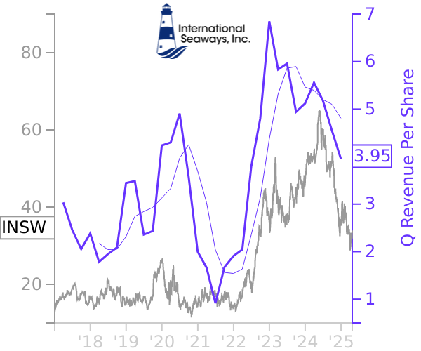 INSW stock chart compared to revenue