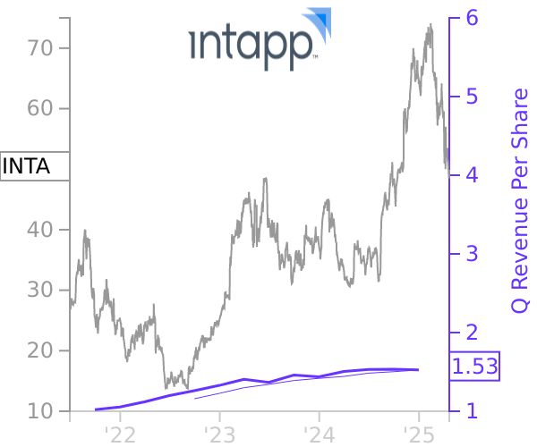 INTA stock chart compared to revenue